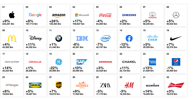 A new report reveals the world's most valuable brands - hawassib