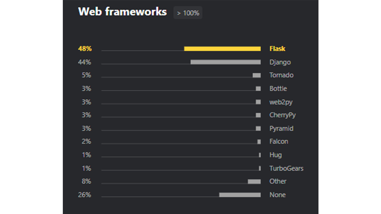 Frameworks Web Python les plus populaires