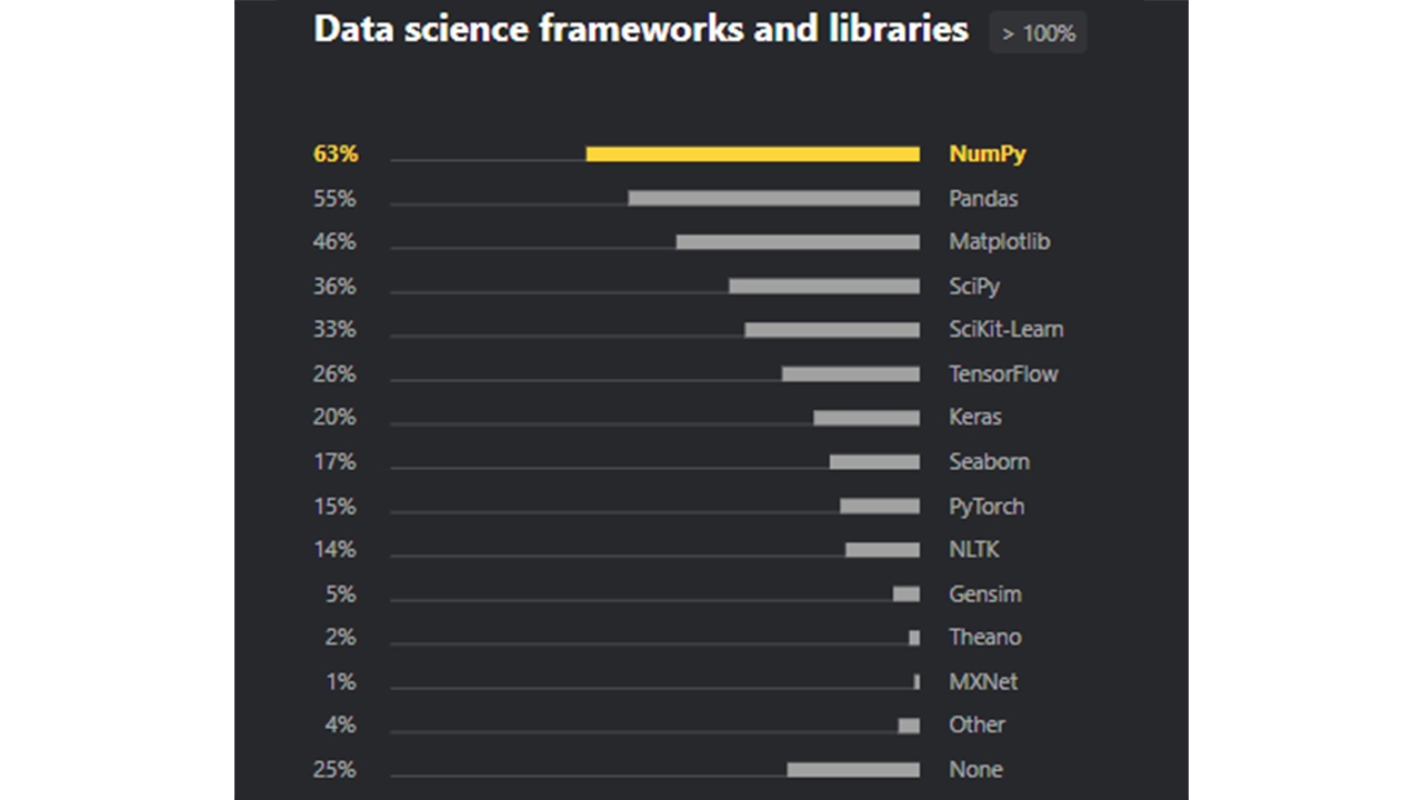 Frameworks et bibliothèques Python les plus populaires pour la science des données