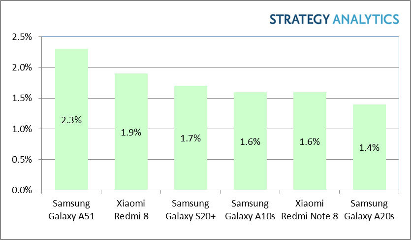 Best-selling Android phones