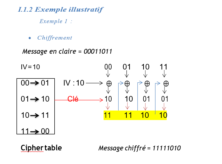 CBC Code - Cryptography (Cipher Block Chaining)