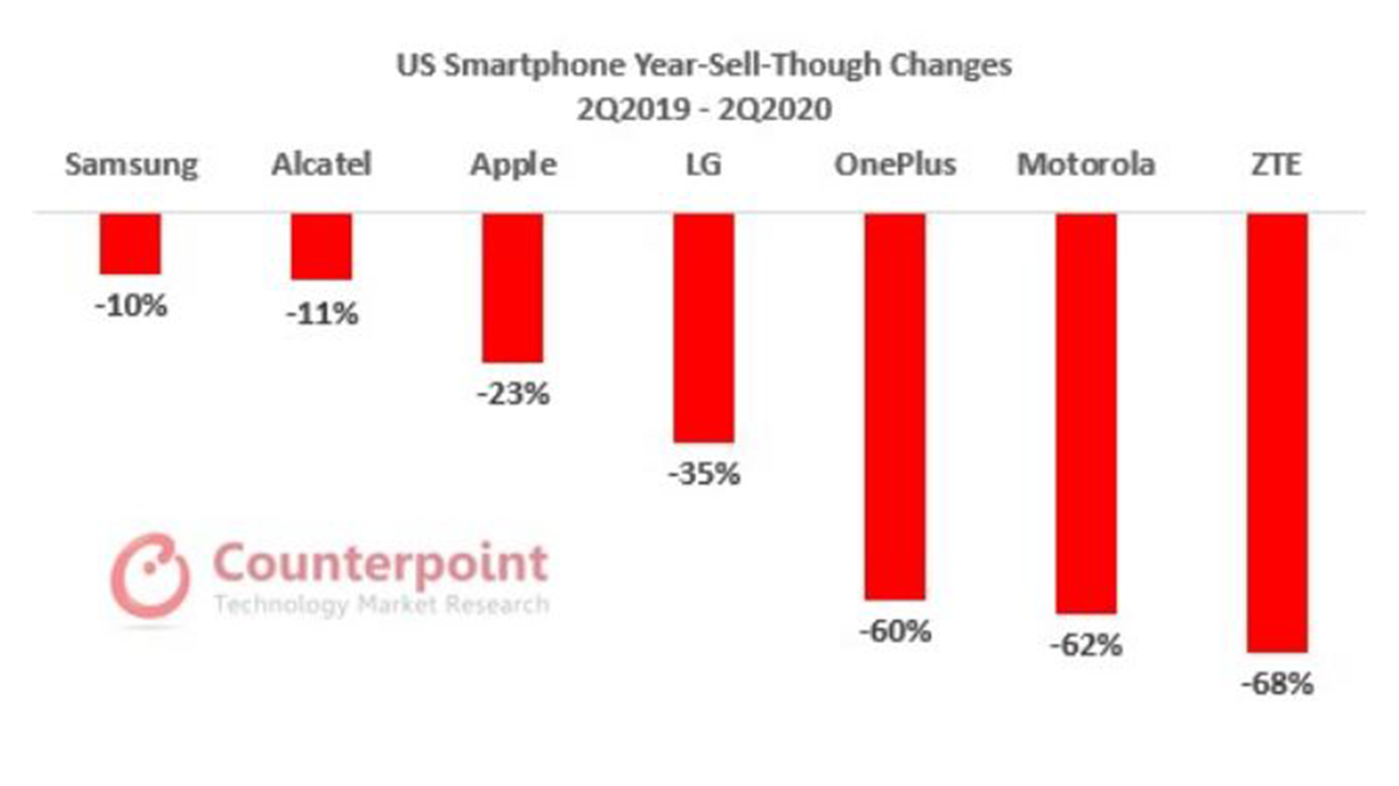 US-Smartphone-Sell-Through-changes-2Q19-2Q20