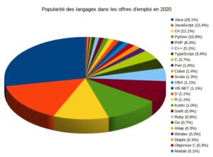 وظائف المطورين 2020: اللغات الأكثر طلبًا والأعلى أجراً